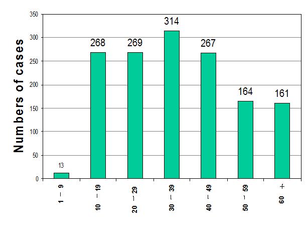 Characteristics of human infection with E. granulosus distribution between age categories (Gevorgyan, 2011)